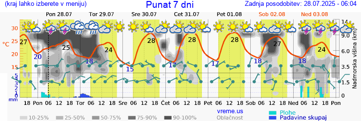 Vreme 7 dni