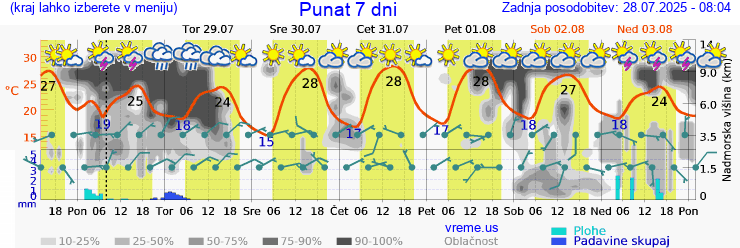 Vreme 7 dni