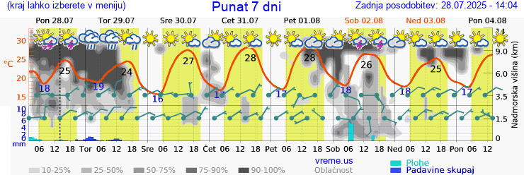 Vreme 7 dni