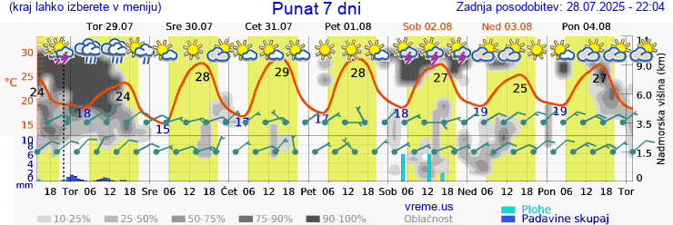 Vreme 7 dni
