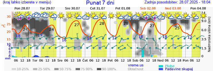 Vreme 7 dni