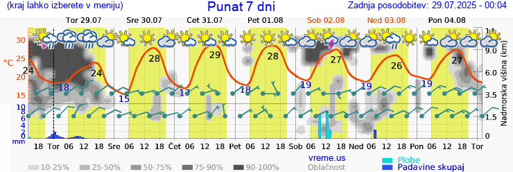 Vreme 7 dni