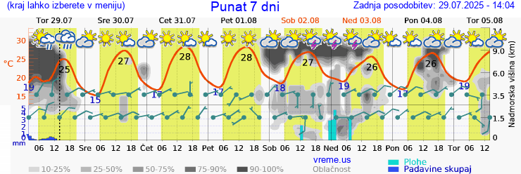Vreme 7 dni