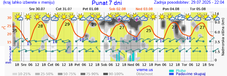 Vreme 7 dni
