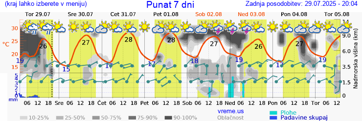 Vreme 7 dni