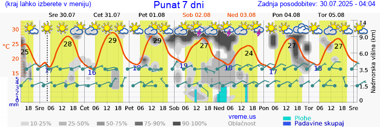 Vreme 7 dni