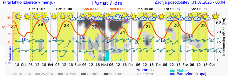 Vreme 7 dni