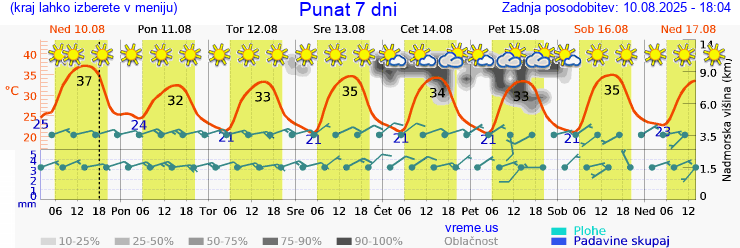 Vreme 7 dni