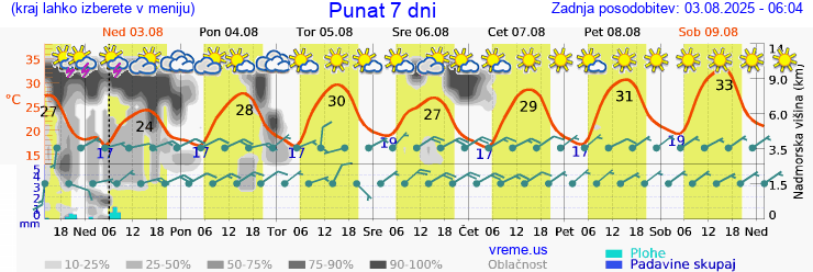 Vreme 7 dni