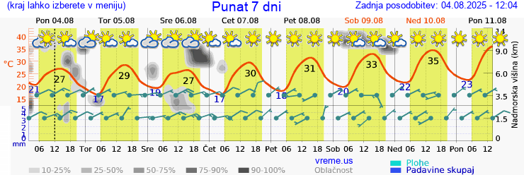 Vreme 7 dni