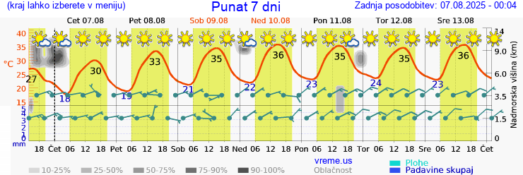 Vreme 7 dni