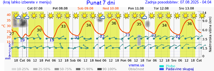 Vreme 7 dni