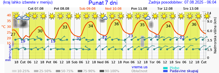 Vreme 7 dni