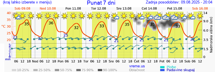 Vreme 7 dni