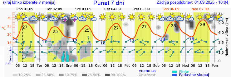 Vreme 7 dni