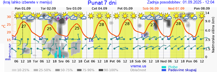 Vreme 7 dni