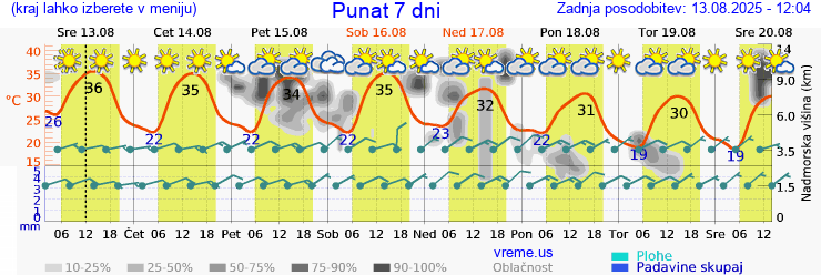 Vreme 7 dni