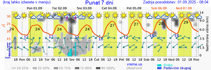 Vreme 7 dni