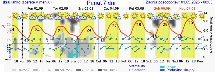 Vreme 7 dni