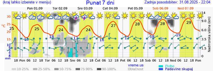 Vreme 7 dni