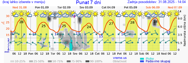 Vreme 7 dni