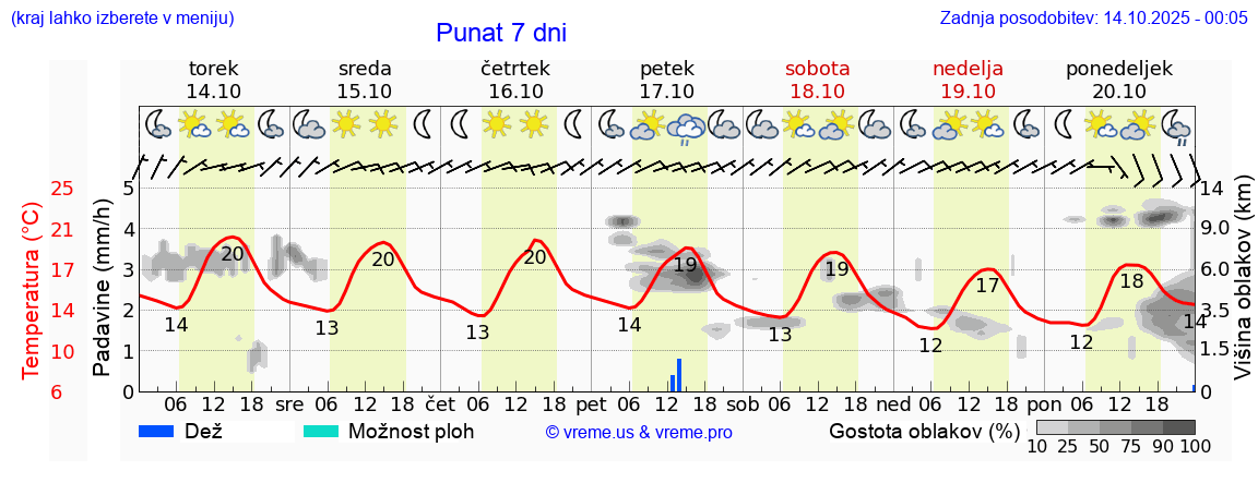 Vreme 7 dni