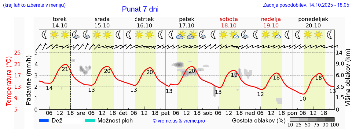 Vreme 7 dni