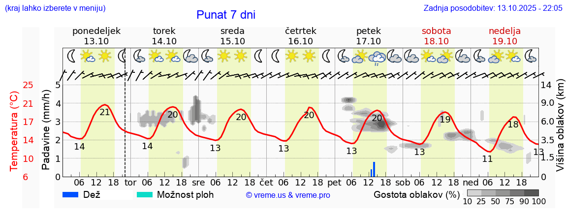 Vreme 7 dni