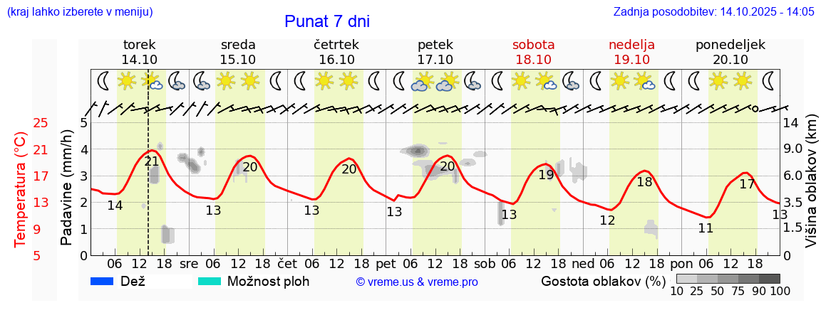 Vreme 7 dni