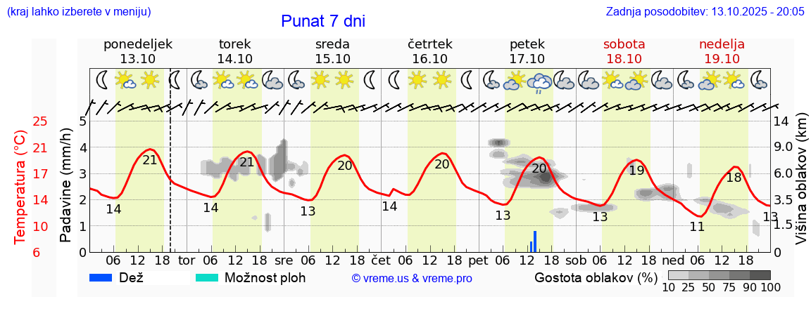 Vreme 7 dni