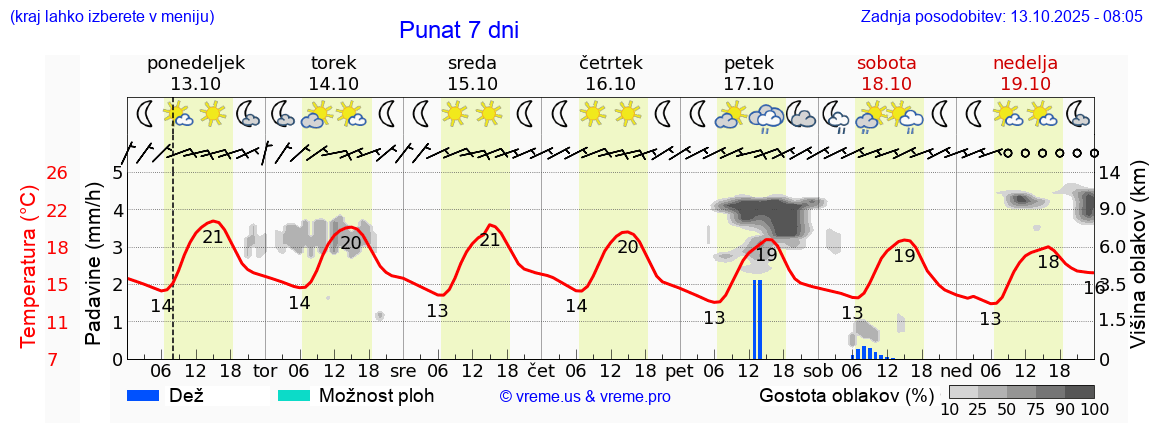 Vreme 7 dni