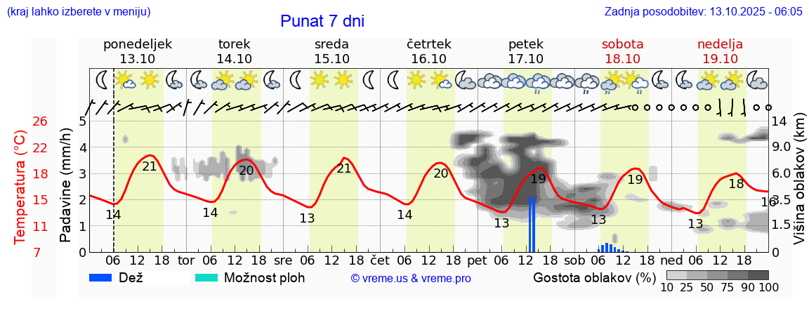 Vreme 7 dni