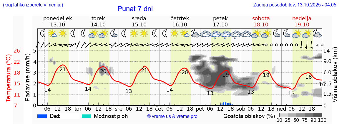 Vreme 7 dni