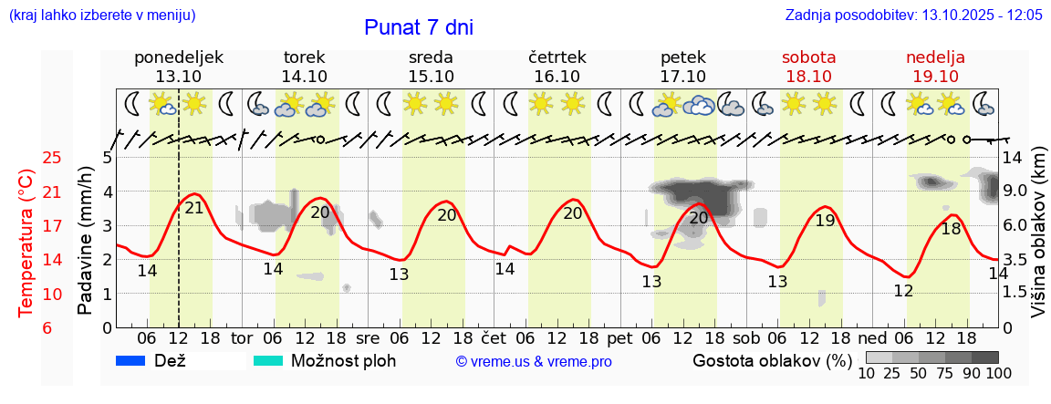 Vreme 7 dni