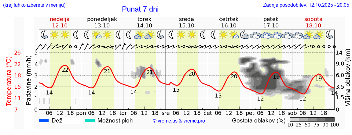 Vreme 7 dni