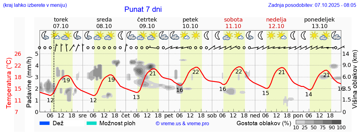 Vreme 7 dni