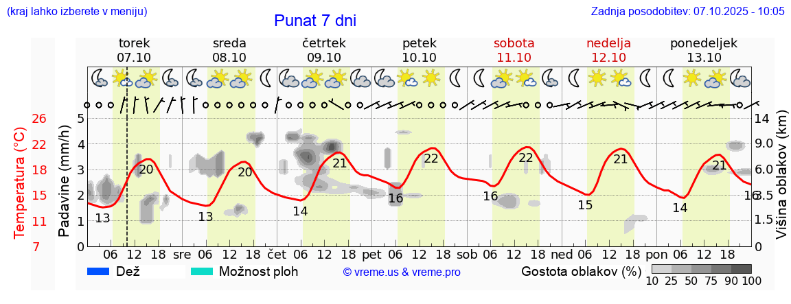 Vreme 7 dni