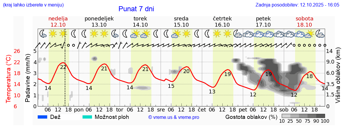 Vreme 7 dni