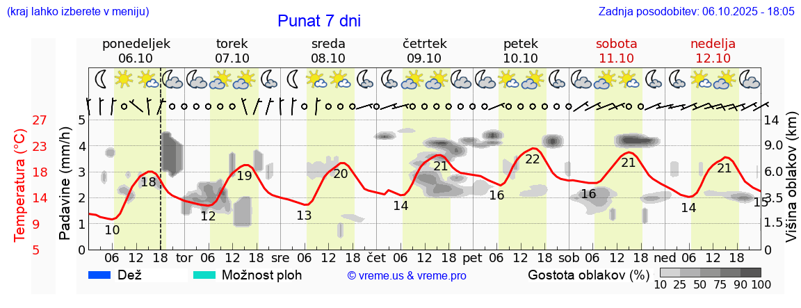 Vreme 7 dni