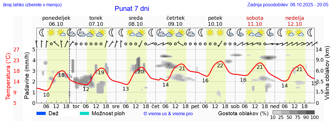 Vreme 7 dni