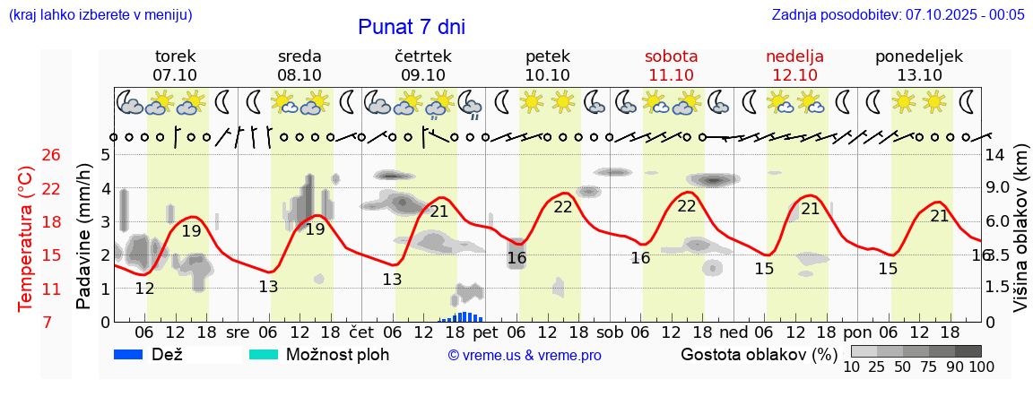 Vreme 7 dni
