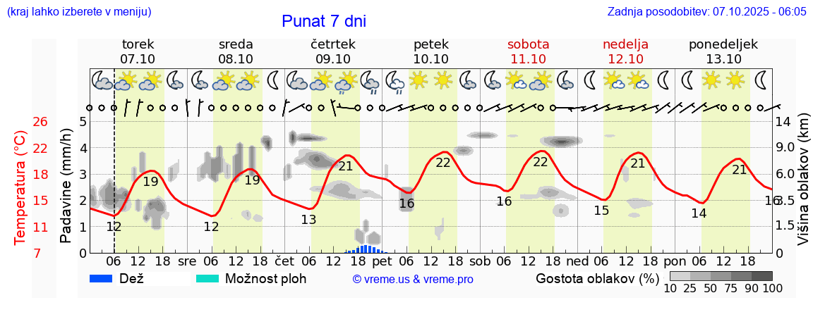 Vreme 7 dni