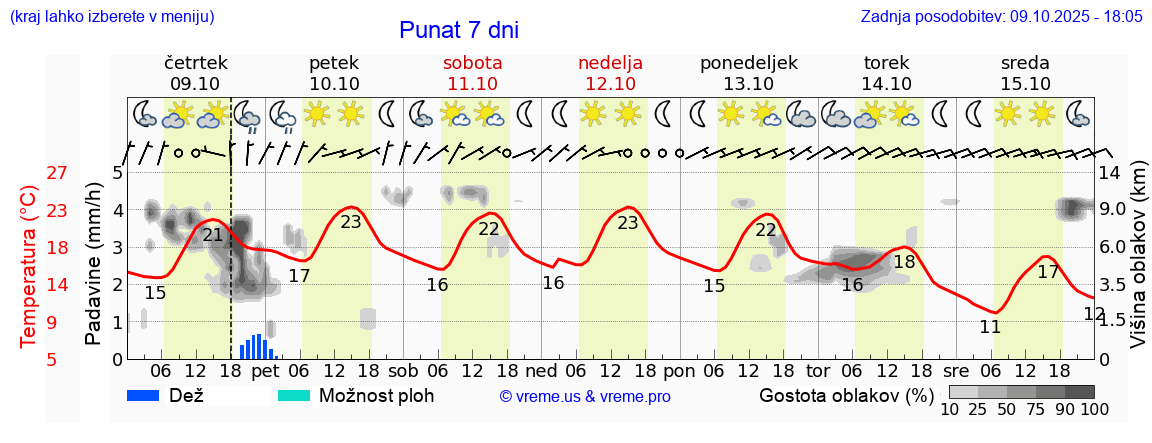 Vreme 7 dni