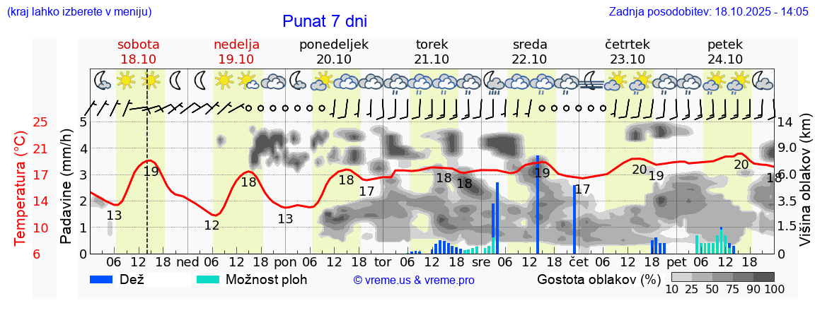 Vreme 7 dni