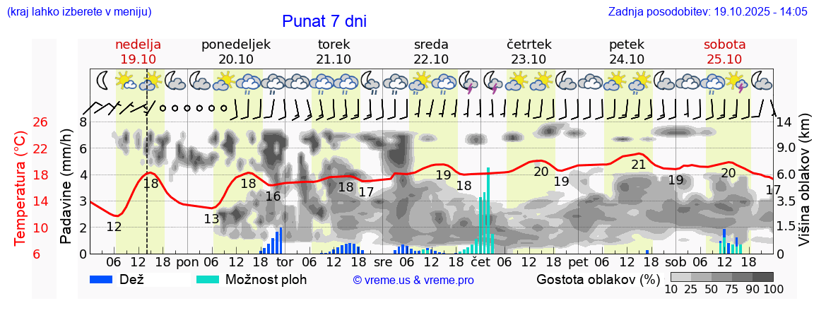 Vreme 7 dni
