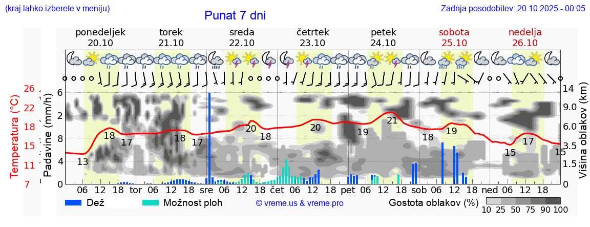 Vreme 7 dni