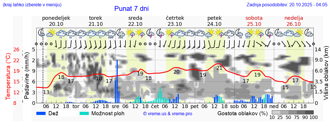 Vreme 7 dni
