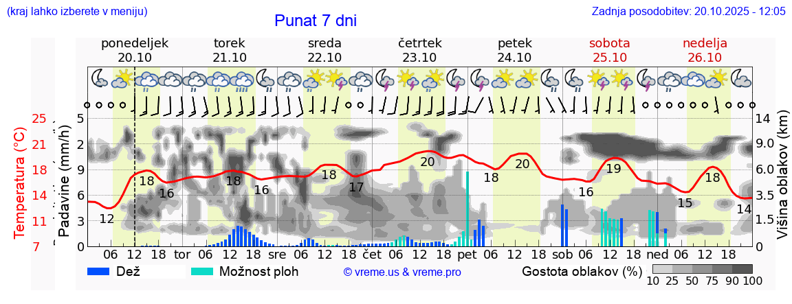 Vreme 7 dni