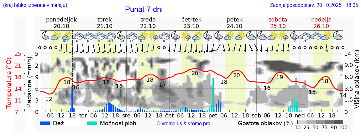 Vreme 7 dni