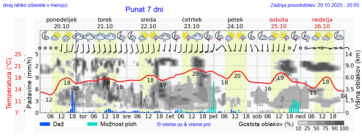 Vreme 7 dni